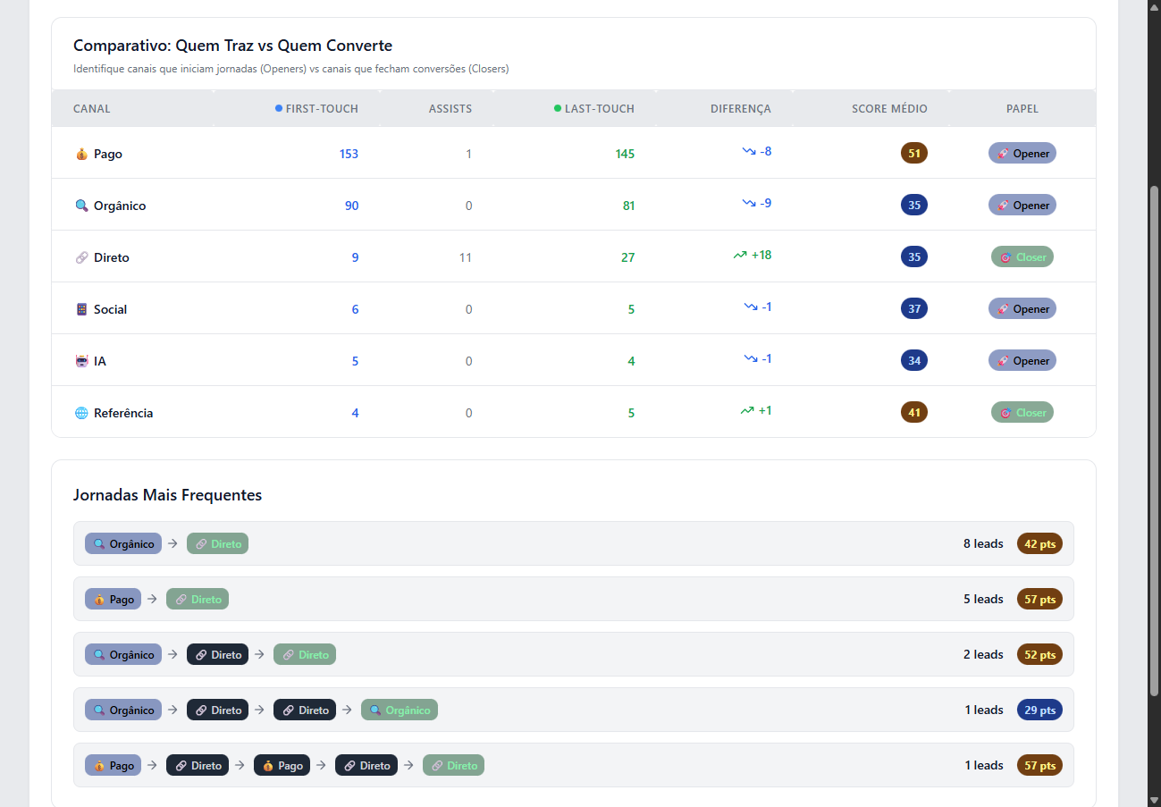 Dashboard de atribuição multi-touch mostrando a jornada completa do cliente até a conversão